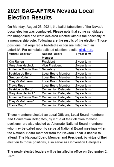RileyGMatthews's tweet photo. @sagaftra #NVLocal election results released... Congrats to all. #membershipfirst #SAGelections #stuntman #StandUp4Stunts #SAGAFTRA #SAG2021 https://t.co/UHj0VF8HkW