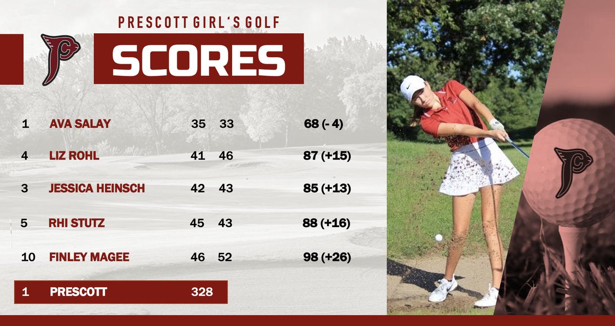 GolfPrescott's tweet photo. Another 🏆 today at the Osceola Invitational! The girls won by a whopping 41+ shots! Ava Salay was absolutely on fire and came in with a scorching school record 🔥68 (-4)🔥 which included an EAGLE and FOUR birdies! On to the Baldwin Invitational WED to wrap up our summer schedule https://t.co/s8GnAqRlwv