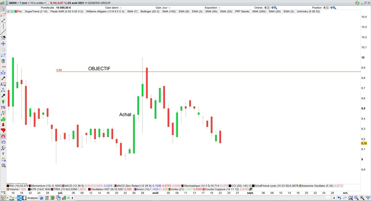 tradosaure's tweet photo. 🛑Cette stratégie de trading a fonctionné sur #GenerixGroup. Découvrez-là ici et peut-être voudrez-vous vous l'approprier sur d'autres actions...
🦖Epilogue:
https://t.co/fyT9wCioR0
🦖Détail de la méthode:
https://t.co/yXK6FlXGeV
#trading https://t.co/32AaZoOTE7