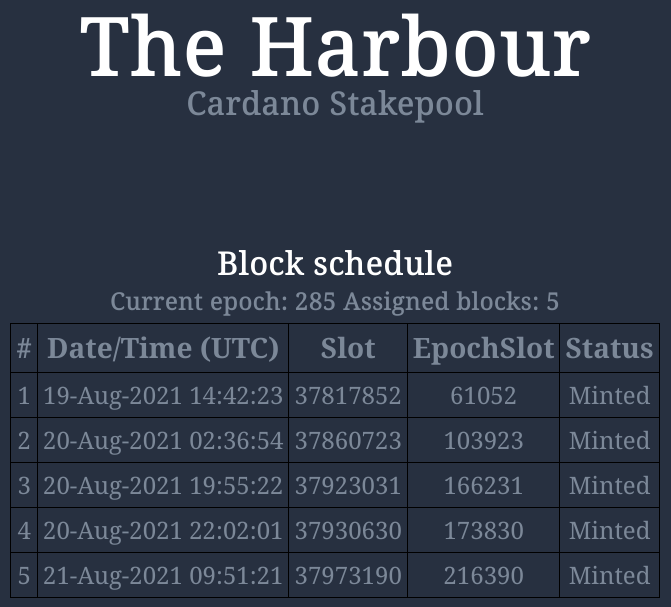 HRBR_ADA's tweet photo. $ADA #HRBR pool statistics update for our valued delegators:

🛠 Minted blocks in Epoch 285:  5/5 ⭐️

🧱 Total blocks: 493

You can find us at https://t.co/9mPcgMel5J

#Cardano #ADA #staking #Crypto #blockchain #bitcoin #StakepoolSpotlight #CardanoCommunity https://t.co/OCdfH0pdf0