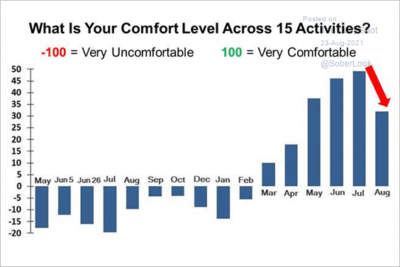 Has the delta variant decreased your level of comfort for participating in social activities?