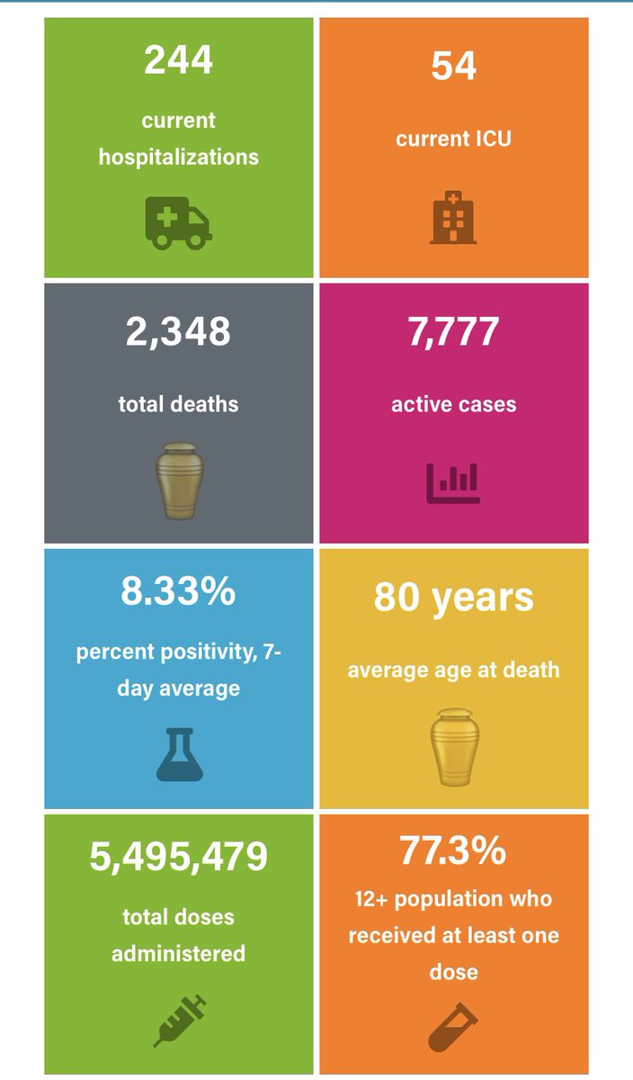 #COVID19AB weekend numbers are out. Our 7 day average positivity rate: 8.3% 
For perspective: month over month comparison (July 23  vs Aug 23) 
Active cases: 799➡️7,777
Hospitalizations: 84➡️244
ICU: 26➡️54
Fully vax 12+: 62%➡️68.8% 
(vax cases/hosp breakdown to come from CMOH)