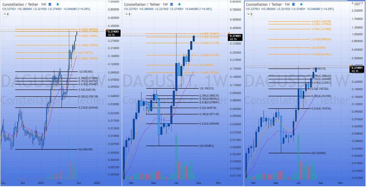 Kevin_Cage_'s tweet photo. For all $DAG Chads
Here's a freebie
#HGTP loves Fibs & Fractals just like its technological architecture is built from nature itself
#Feeless #InfinitelyScalable
Far right chart shows next extensions.๐๐
$LTX $ADS https://t.co/5gqcNheid7