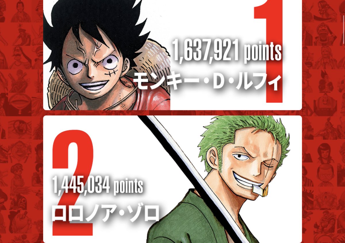 ぽちょむきん على تويتر ワンピース 世界人気投票 世界ケモナー兄貴達によりトップ10入りしてるキャロットとまだアニメに登場 すらしてないのに大人気過ぎてシャンクスより上の11位にまで来てしまったヤマトで笑う