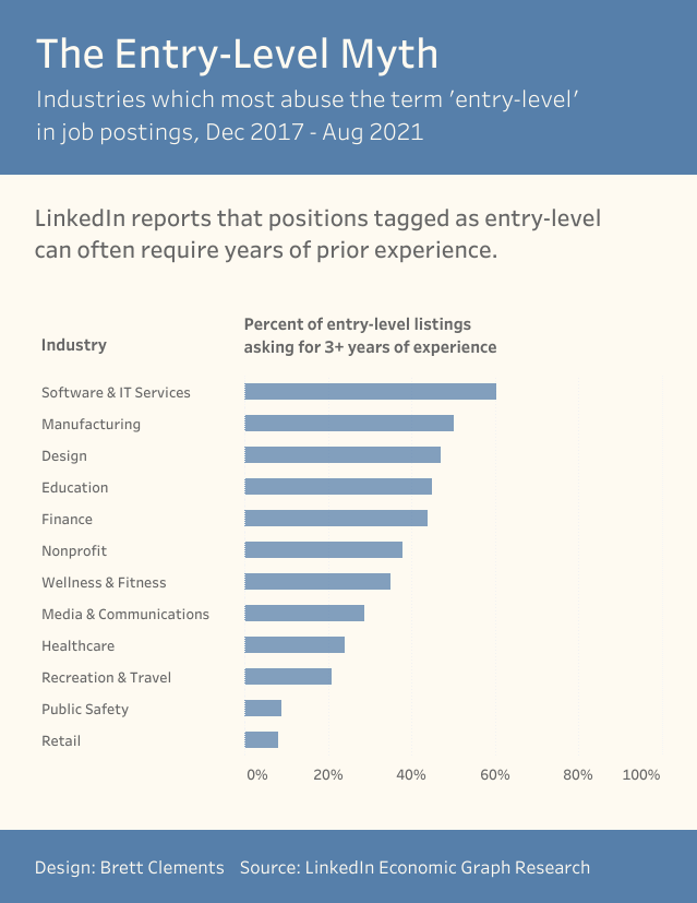 This week's #MakeoverMonday focused on entry-level jobs that require 3+ years of experience. We all know the pain, but oooof Software &amp; IT Services. 

Feel free to leave any feedback / suggestions! 

Dash: public.tableau.com/app/profile/br…