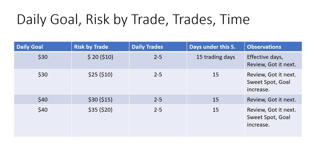 JOSECALCAS1's tweet image. Reasume day trading in a proper process, improved my plan, goals and have been started with $BABA . Thank @ThorYoung @BearBullTraders  for share your process for manage Goals and Risk at #BBTfamily , step by step for somebody need to pay the bills w day trading! As I understood:
