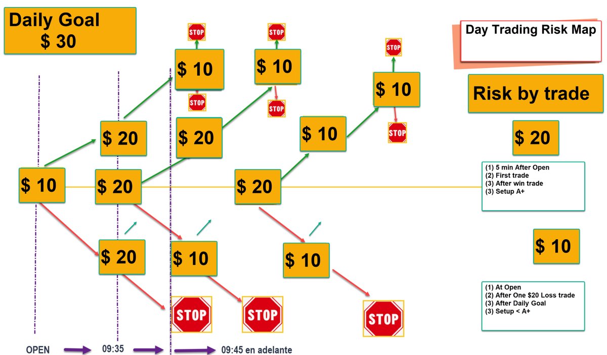 JOSECALCAS1's tweet image. Reasume day trading in a proper process, improved my plan, goals and have been started with $BABA . Thank @ThorYoung @BearBullTraders  for share your process for manage Goals and Risk at #BBTfamily , step by step for somebody need to pay the bills w day trading! As I understood: