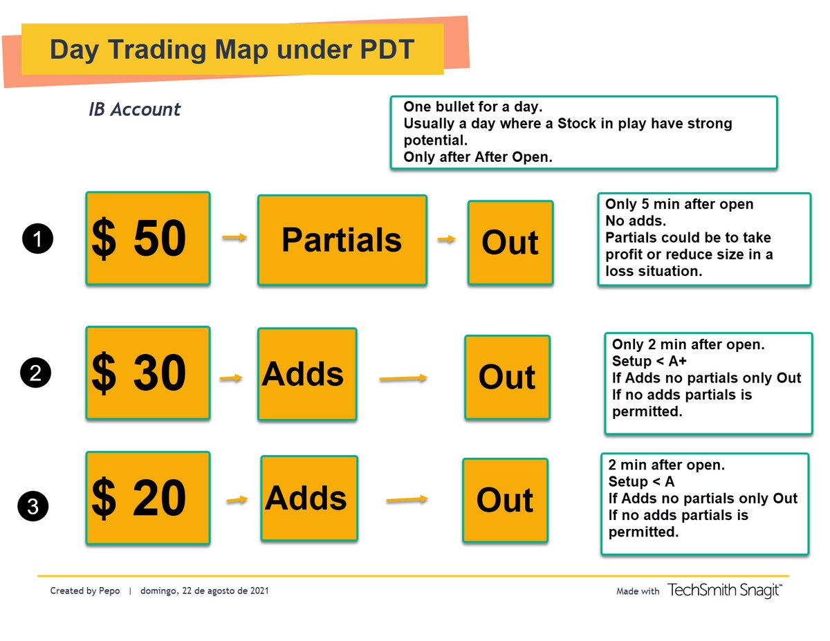 JOSECALCAS1's tweet image. Reasume day trading in a proper process, improved my plan, goals and have been started with $BABA . Thank @ThorYoung @BearBullTraders  for share your process for manage Goals and Risk at #BBTfamily , step by step for somebody need to pay the bills w day trading! As I understood: