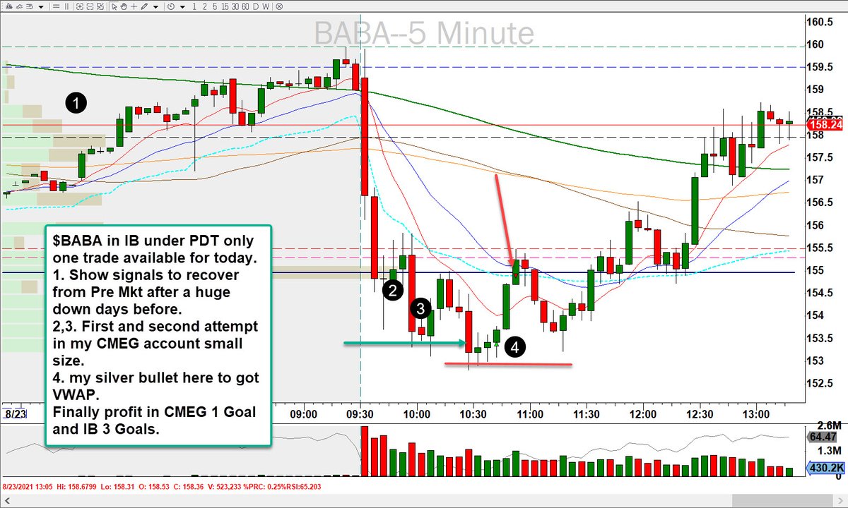 JOSECALCAS1's tweet image. Reasume day trading in a proper process, improved my plan, goals and have been started with $BABA . Thank @ThorYoung @BearBullTraders  for share your process for manage Goals and Risk at #BBTfamily , step by step for somebody need to pay the bills w day trading! As I understood: