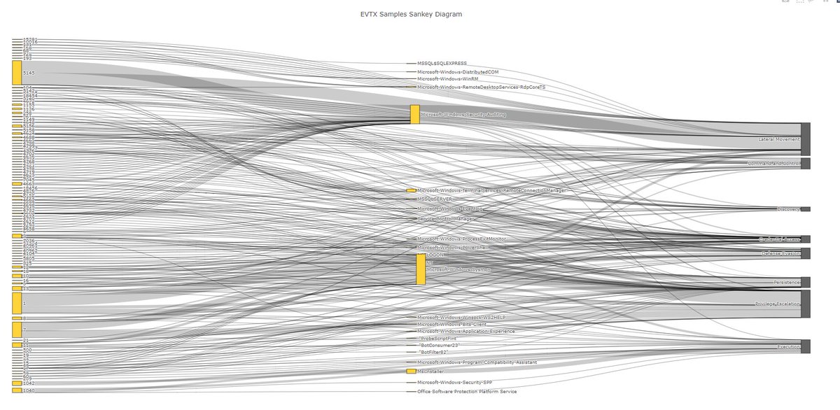 Pull request created. Here is the Jupyter notebook under the forked repo : github.com/H1L021/EVTX-AT… Examples: - Top tactics by number of events - Top 10 Tactics by EventIDs and Event Log Providers - Top 30 RelativeTargetName of EventID 5145 by ShareName - Sankey Diagrams