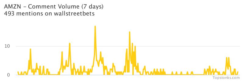 $AMZN was the 15th most mentioned on wallstreetbets over the last 7 days

Via https://t.co/pCi40q86un

#amzn    #wallstreetbets https://t.co/6Uv2hTKnKG