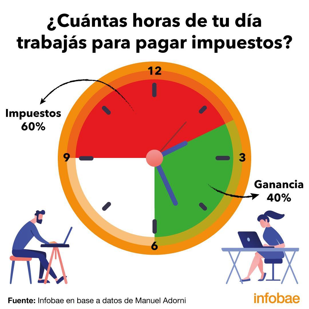 Presión tributaria: si un empleado trabaja de 9 a 18, todo lo que gana hasta las 14:25 se destina a pagar impuestos infob.ae/3jaTnLb