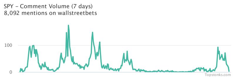 $SPY seeing sustained chatter on wallstreetbets over the last few days

Via https://t.co/5IkMIPwPYL

#spy    #wallstreetbets https://t.co/3OBIgamyHs
