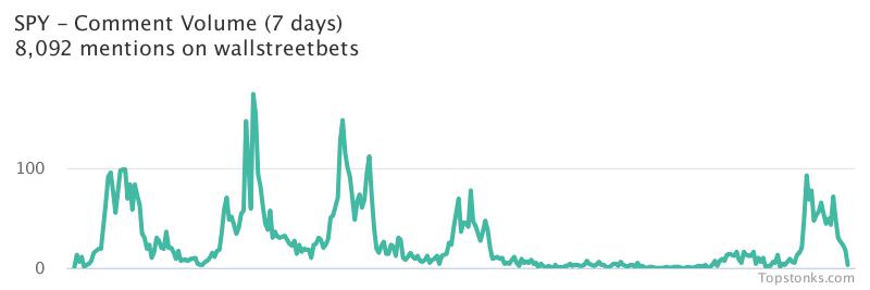 $SPY seeing sustained chatter on wallstreetbets over the last few days

Via https://t.co/5IkMIPwPYL

#spy    #wallstreetbets https://t.co/3OBIgamyHs