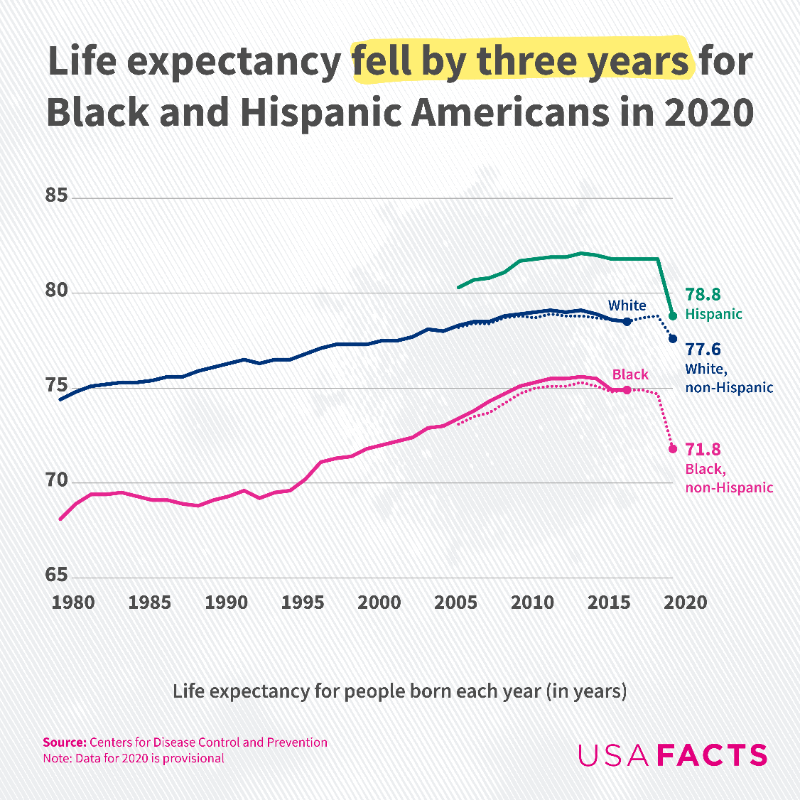 USAFacts's tweet photo. COVID-19 had a disproportionate impact on the life expectancy of Hispanic and Black Americans compared to non-Hispanic white people. In 2020 life expectancy dropped three years for Black and Hispanic people. Explore the data.