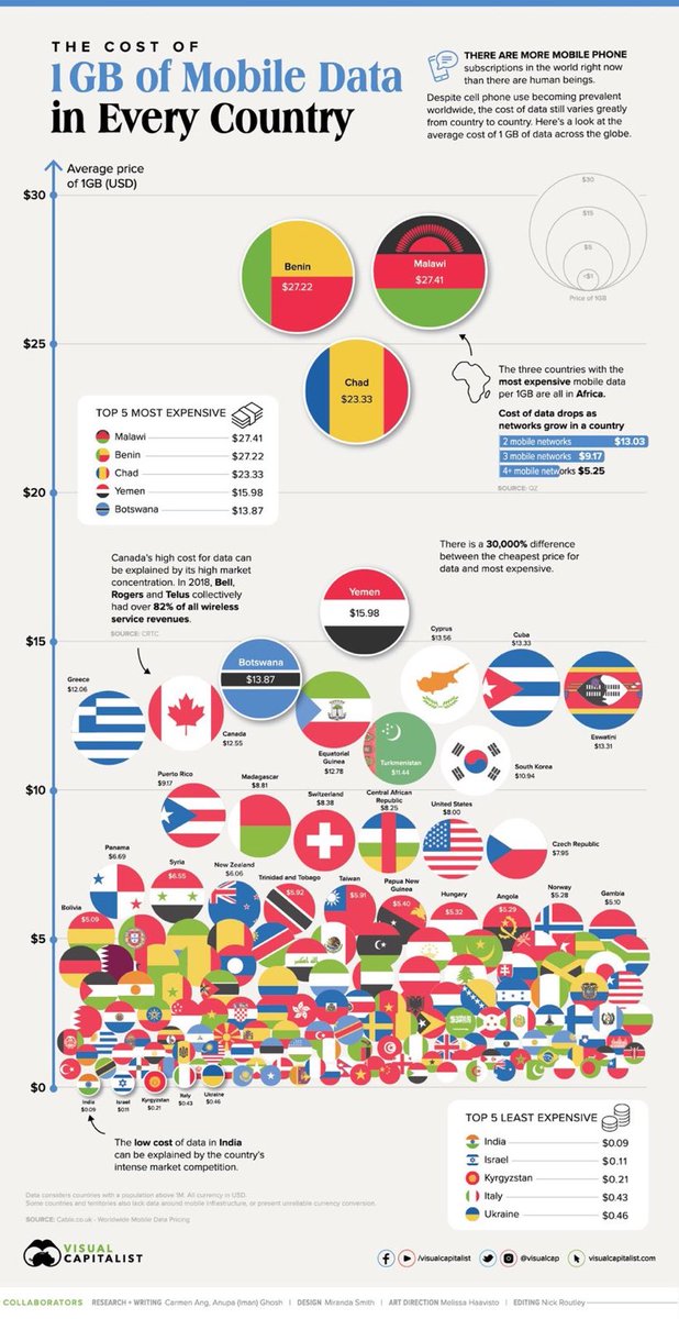 Cost of 1GB of mobile data:

India 🇮🇳: $0.09 (lowest)
Israel 🇮🇱: $0.11
Italy 🇮🇹: $0.43

United States 🇺🇸: $8
Canada 🇨🇦: $12.55