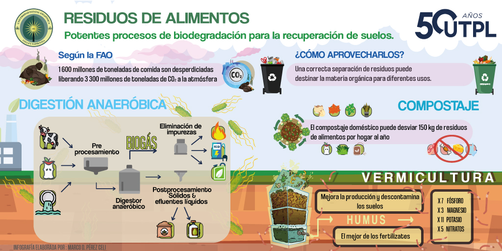 utplvinculacion's tweet photo. #ResiduosDeAlimentos ▶️Una correcta separación de residuos puede destinar la materia orgánica para diferentes usos.
#ConcursoRegionalDeInfografíaAmbiental, vota con tu like y RT por la infografía de Marco Pérez ⬇️ https://t.co/xBKGPS4w1r