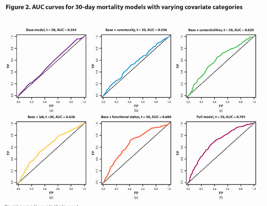 What can machine learning tell us about predictors of mortality in long-term care residents with SARS-CoV-2 infection? Spoiler: functional limitations remain important even after considering age, comorbidities and routine biochemical tests #geriatrics agsjournals.onlinelibrary.wiley.com/doi/10.1111/jg…