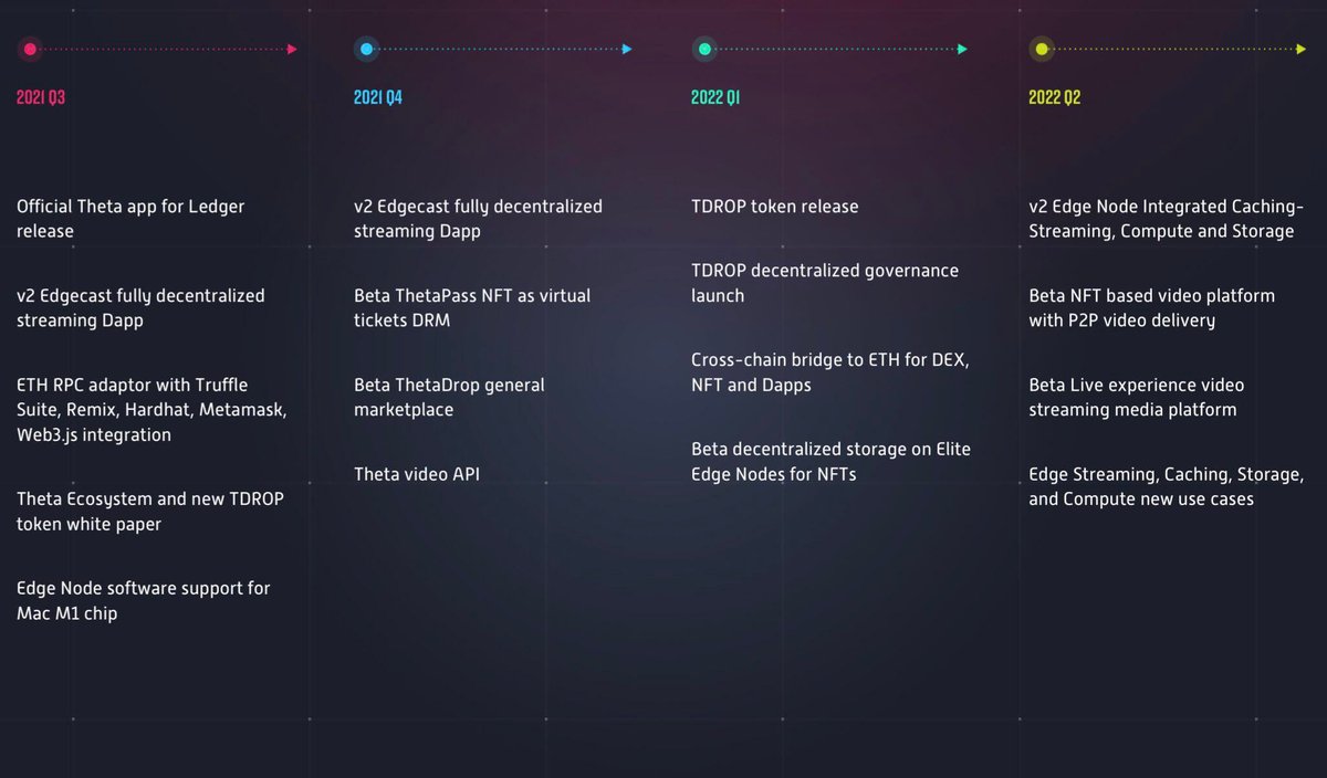 Document_Theta's tweet image. Updated #Theta Roadmap

#thetaisgodzilla $theta $tdrop $tfuel
#thetatv #thetadrop