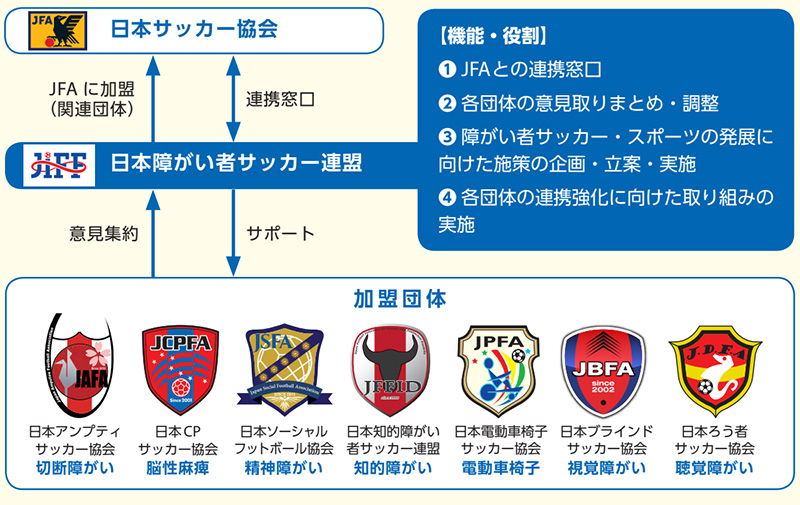 障がい者サッカー 障がい者サッカー