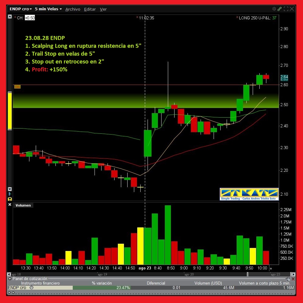 stradingCATS's tweet photo. 23.08.28 ENDP
1. Scalping Long en ruptura resistencia en 5"
2. Trail Stop en velas de 5"
3. Stop out en retroceso en 2"
4. Profit: +150%

#simpletradingcats #carlosatrader #swingtrading #trading #scalping #intradia #tws #thinkorswing #priceaction https://t.co/RnRDXGLYAS