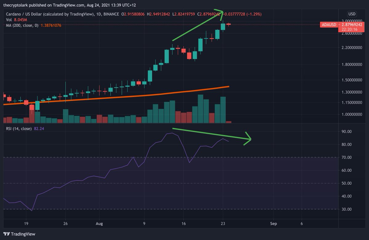 LarkDavis's tweet photo. So many bearish divergences on the RSI across top coins! #bitcoin #ethereum and #cardano for reference. 

Not all coins are showing this. $bnb $sol $dot $luna are just over bought on the RSI https://t.co/BZEsLzZbvX
