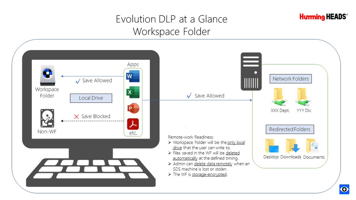 HummingHeads_US's tweet photo. With SDS #WorkspaceFolder, admin can prevent their (remote-)employees from leaving data on their local locations other than the Workspace Folder, which can reduce data loss risks from local machines. #EvolutionDLP #datasecurity #infosec https://t.co/vhNloe8xWh