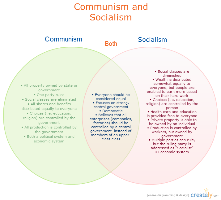Communism vs capitalism venn diagram