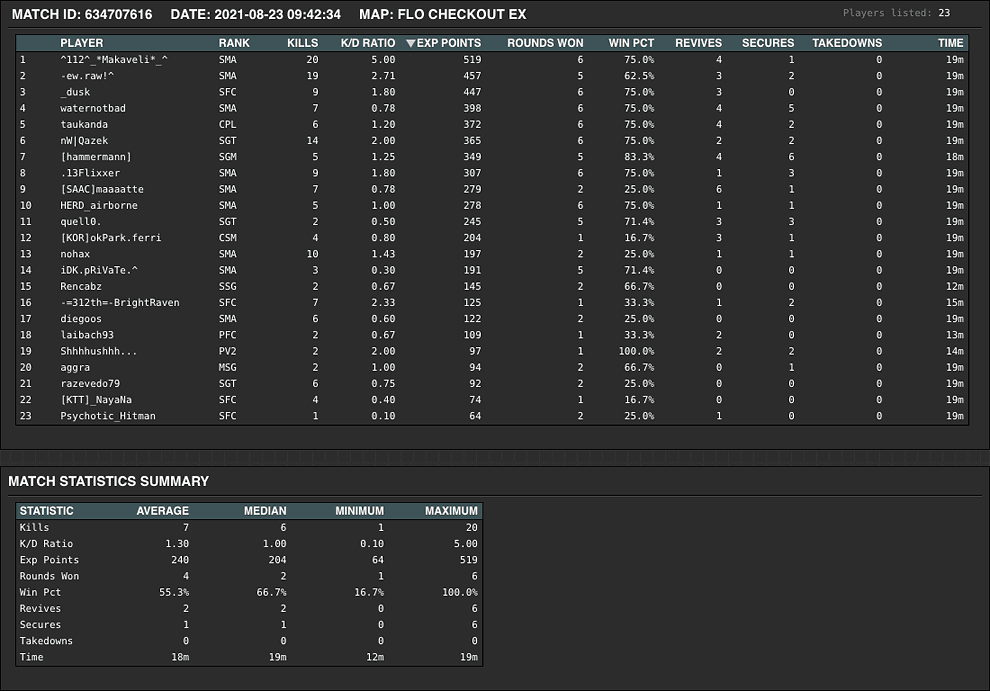 AntiCheatInc's tweet photo. Match Statistics have arrived at https://t.co/KxaXE4HGNM!

We have added a new Match Stats Page showing player statistics and summary data for matches.

https://t.co/CKSKcLUJsp https://t.co/3m70LfrCA9