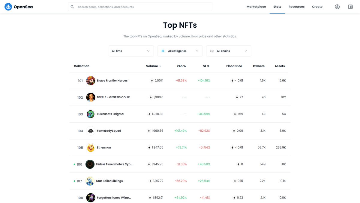 CryptoBlckParty's tweet photo. #FameLadySquad Showing 2K $ETH Total Transactions &amp; 0.09 $ETH Floor.

104th Ranking All Time Sales >1,960 #Ethereum 
only 2 spots behind @beeple!

Playing with #FLS data is fun.

How strong is the Lindy Effect &amp; Metcalfe's law? Let's find out @brainsDAO

https://t.co/gOZY1YZ0HV https://t.co/9PIH0NdWeZ