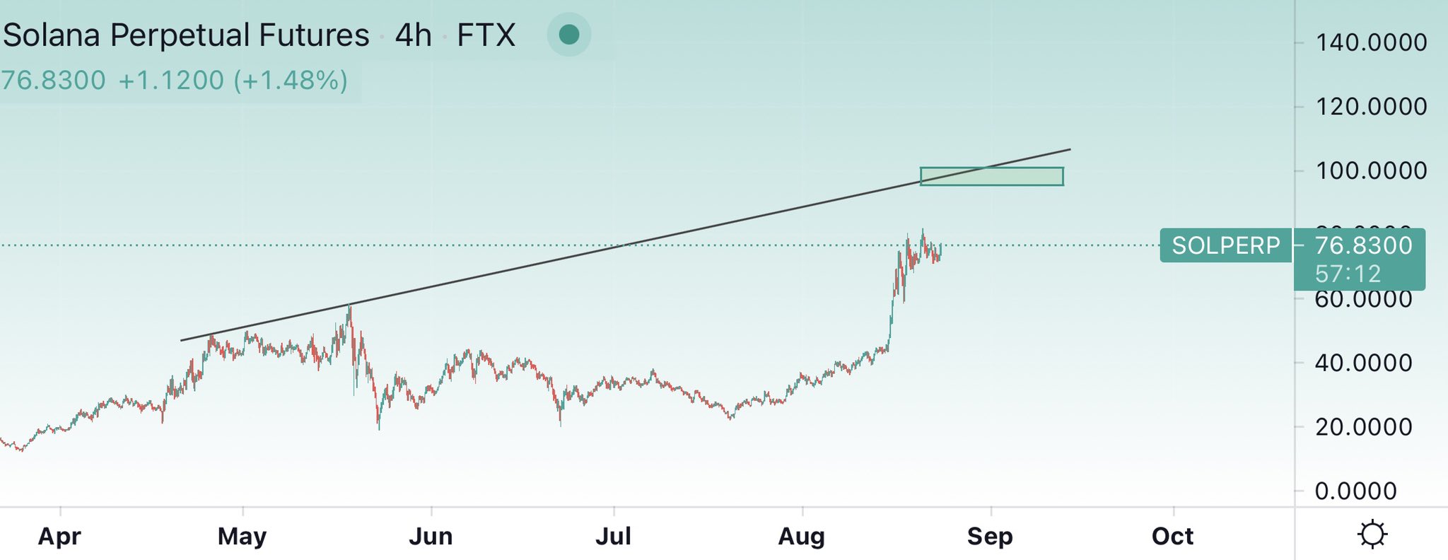 Top Trader Says Hot Altcoin ‘Probably Keeps Running ...