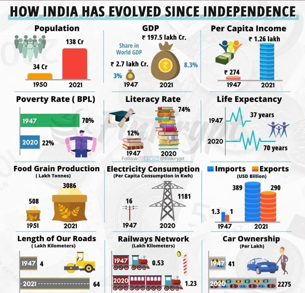 anandvaradaraja's tweet photo. This is a clear evidence of saying that India is a growing economy… India continues to be poised for growth. Doesn’t mean that one goes all in without caution. Building a #Dynamicassetallocation allocation and #financialgoal is key. #NJAMC #NJMF #NJGroup https://t.co/iiIlnzrReK