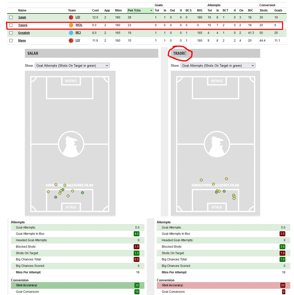 Dlaczego sprzedam Barnesa przed meczem z NOR:
-limitowane minuty (63', 71')
-słaba forma jego jak i zespołu,
-Daka i Nacho - możliwa ławka,
-spadek ceny

Kogo rozważam?
- Raphinia -fixy, SFG (ryzyko kwarantanny)
- Traore (WOL) <a href="/borsi3_afc/">borsi3</a> - noty na whoscored,fixy, staty -poniżej