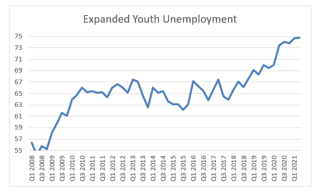 JohannBiermann1's tweet photo. Expanded youth unemployment at a new record high of 74.8%. https://t.co/6Y05K0f4Bw