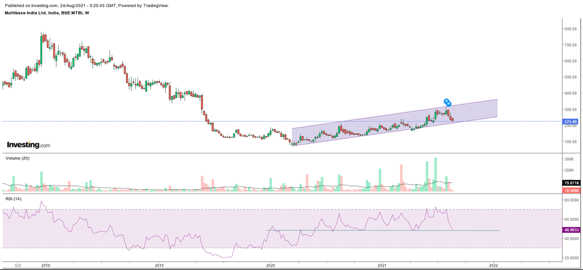 RameshprabhuR's tweet image. #MULTIBASE is preparing itself for the next Channel top run. This time it should hit 310 Successfully once it completes the run. 

RSI at its resistance zone. 

40% upside is there but don't know the timeline

#MNC
#Zerodebt
#HighPromotorHolding
#Airbags