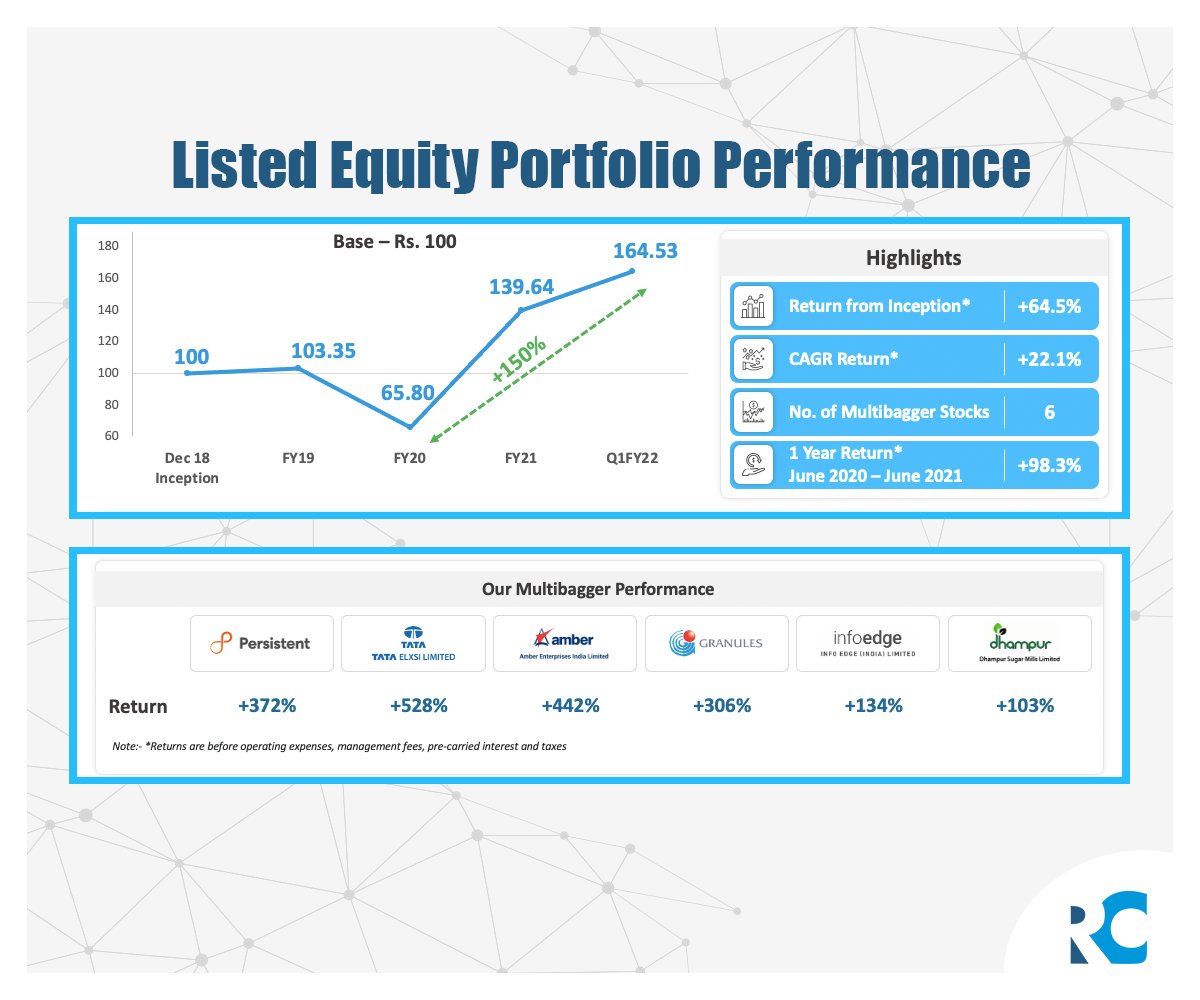 RockstudCap's tweet photo. We at #RockstudCapital believe that with a solid investment thesis and a universe selection process, great returns are bound to come. We are glad to report our listed equities portfolio performance as of 30th June 2021. 
To know more, visit https://t.co/0lqoJQkID0

#VCFund #India https://t.co/edtKUj1ugd