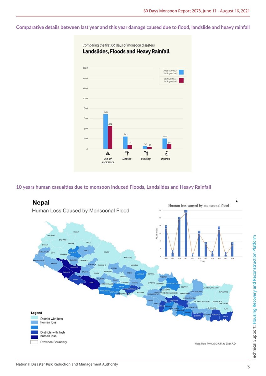 NDRRMA_Nepal's tweet photo. 60 Days Monsoon Report 2078
(June 11 - August 16, 2021)
https://t.co/Fg5YMD9rGt https://t.co/iSvrJm29mH
