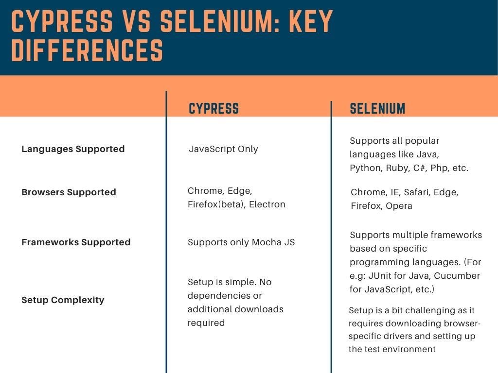 QA automation, which one are you using? #Selenium or #Cypress. #Automationanywhere #qaautomation