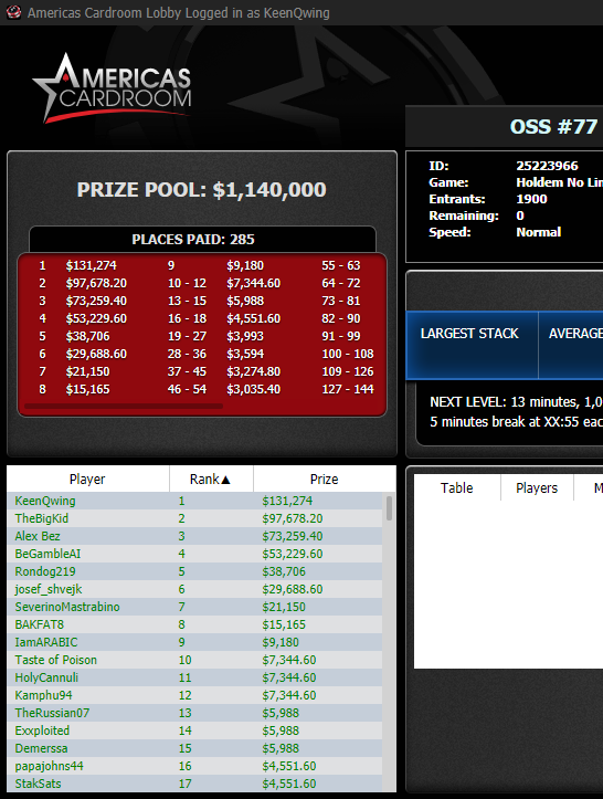 ShipDontDie's tweet photo. I took down the OSS MILLY GTD!!! Biggest score ever...first six fig score! I'm on cloud nine. What a day!!! Ty every1 for the HYPE!!! Most viewers in stream history...so many stream records shattered 2night. Thankyou degens...thankyou poker gods!!! Cyas tom 2 pm est 4 more poker https://t.co/AeaZlEN7yo