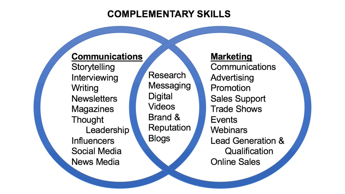 The 11 most important marketing skills you need to succeed in 2021.

#Trends #SocialMediaTrends #MasterTheFuture #DigitalMarketing #Marketing #MarketingDigital #Upskill #Upskilling #MarketingSkills #SocialMediaMarketing
RT <a href="/erica_seotips/">Erica Carter || Seo Expert & Content Writer</a>
