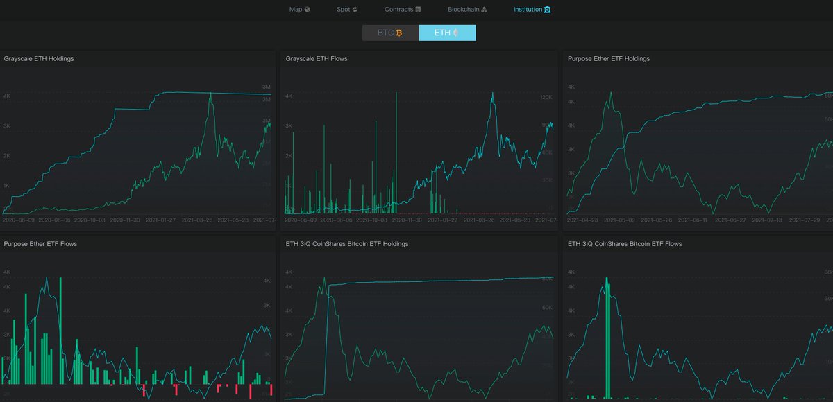 TROY_DAO's tweet photo. 🧐TROY data module continues to be updated. 

✅Data of Institutional holdings of ETH have been launched. Users can check it at any time. 

💞Welcome to experience.🎈 https://t.co/Z1wkXCQ4wR