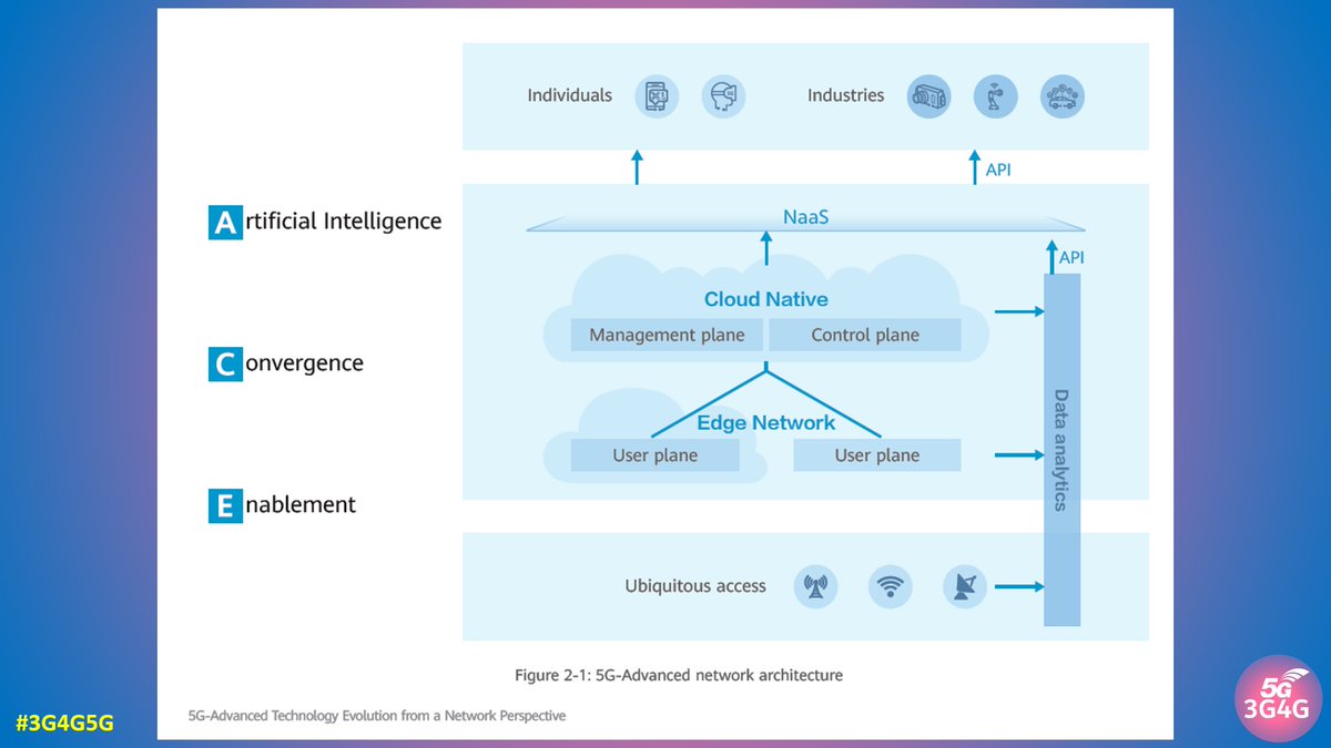 3g4gUK's tweet photo. The 3G4G Blog: 3GPP's 5G-Advanced Technology Evolution from a Network Perspective Whitepaper - https://t.co/IYO87RnId4
#3G4G5G #5G #5GAdvanced #3GPP #5GNetworks #5GUseCases #AI #ML #ChinaMobile #CMRI #Nokia #Huawei #DOICT #DT #OT #IT #CT https://t.co/bKh7aHzYp6