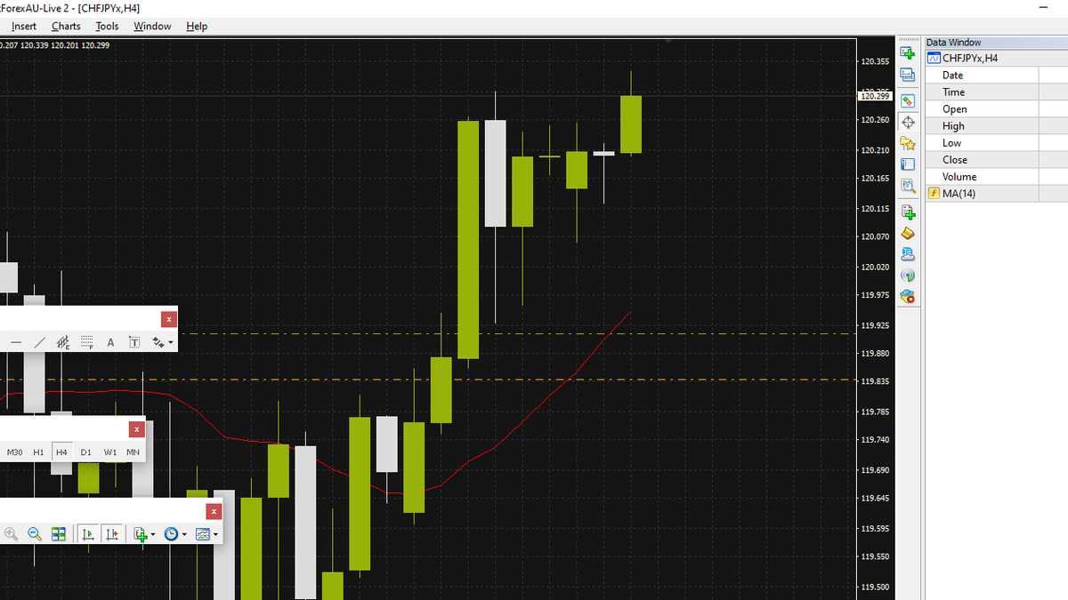 Another great start of the week on the CHFJPY. Seems to be quite strong. Expecting to reach between 121.5 and 122.5. Happy trading.