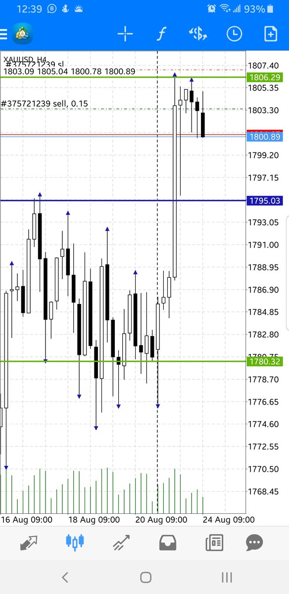 NBbyMak's tweet photo. Gold short for long run if SL survives.
#eurgbp #swingtrading #education #trading #audusd #elliottwave #xauusd #eurgbp #usdjpy #tradingview #usdchf #gbpusd #technicalanalysis #forexsignals #intradaytrading #xrpripple #goldtrading #mql4 #mt4indicator #scalpingforex #SwingTrading https://t.co/CtkgnKPFql