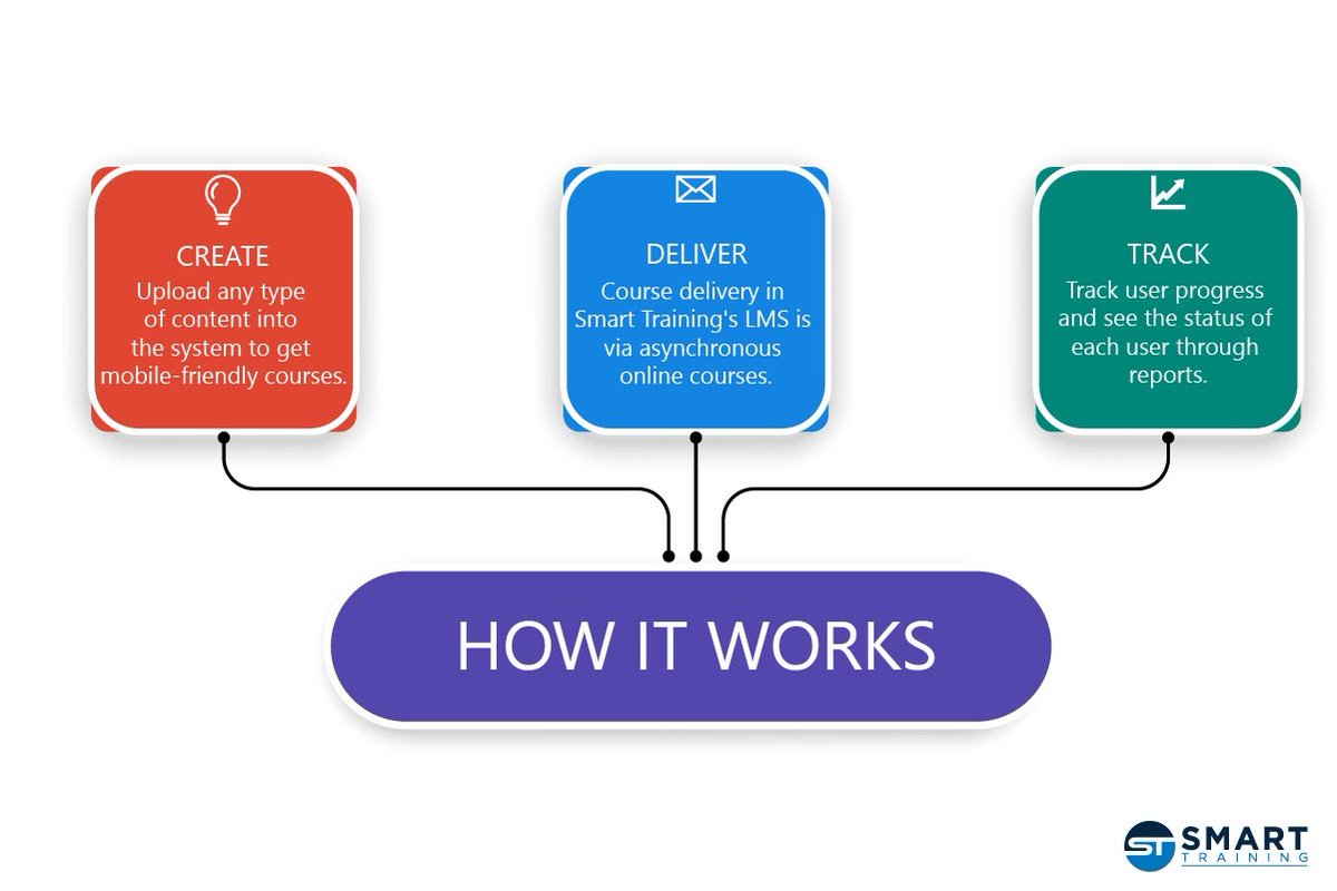 SmartTrainingLL's tweet image. Our LMS provides an automated system to create, deliver and track training of the user. 📖

Employees can access our software from anywhere in the world on their devices. You can train new employees as they join your team. 👇

smarttraining.com