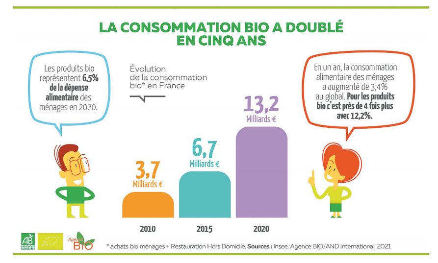 How does #organic look like in numbers? 🤔 
📈in 10 years, the EU organic market has more than doubled
↗️ 22% growth in Germany in 2019
🌿 53,000+ organic farms in France 
Read @agriculturebio’s press release on the organic sector in 🇫🇷 and beyond ➡️agencebio.org/wp-content/upl…