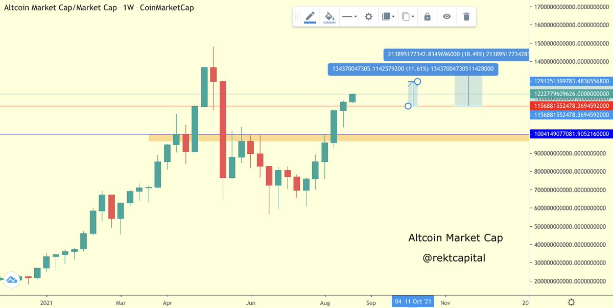 rektcapital's tweet image. Altcoin Market Cap has broken out

It is beginning its 12-18% move to the upside

Very little resistance in the way until new All Time Highs overall

#BTC #Crypto #Bitcoin
