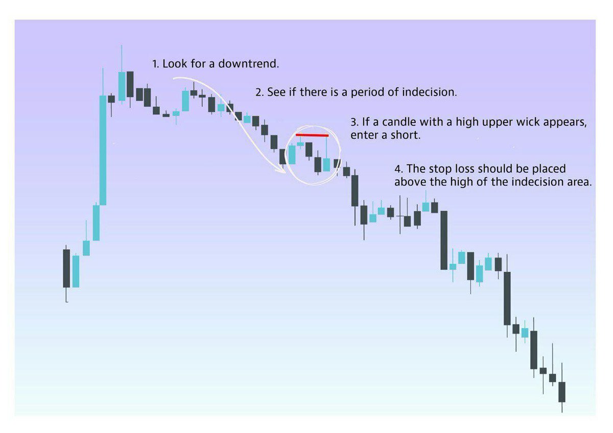 bloodgoodBTC's tweet photo. A Secret Tip.

This is my secret tip which I learned from a few materials.

When you see a downtrend, look for a period of indecision and this kind of long wick candle

Then enter short.

Keep It simple.
alles Gute https://t.co/zotSsot4e1