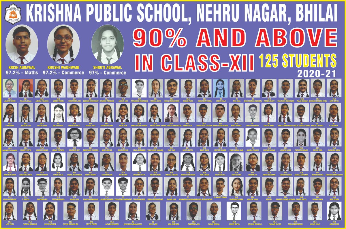 KPSBHILAI's tweet photo. CBSE  XII BOARD 2020-2021  results with 125 students scoring 90% and above.
Congratulations to All students , Principal mam and Teachers of KRISHNA PUBLIC SCHOOL,NERHU NAGAR,BHILAI. https://t.co/gnvStHp7RR