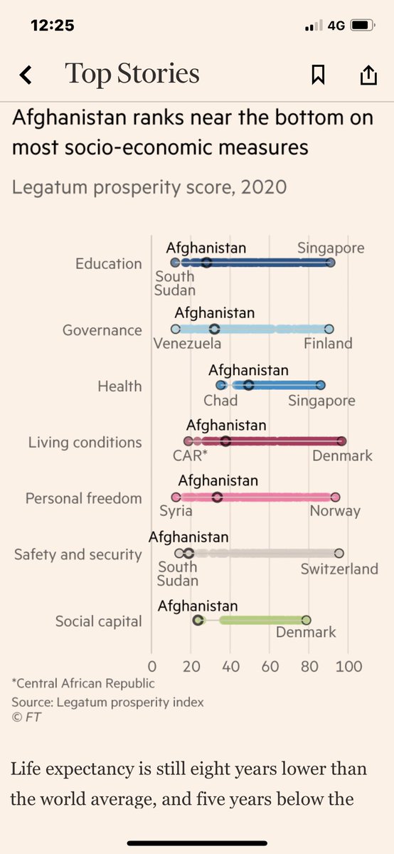 After 20yrs of #US & #Nato rule @FT shows #Afghanishtan ranks lower thn #African nations 4 #USA presidents royally messed poor #Afghans @nytimes @TomTugendhat @zlj517 @Tomreporter @fawadchaudhry @WEIWEI3002 @junaidmuhammadd @a_siab @IsaCNN @bbclysedoucet ft.com/content/bfdb94…